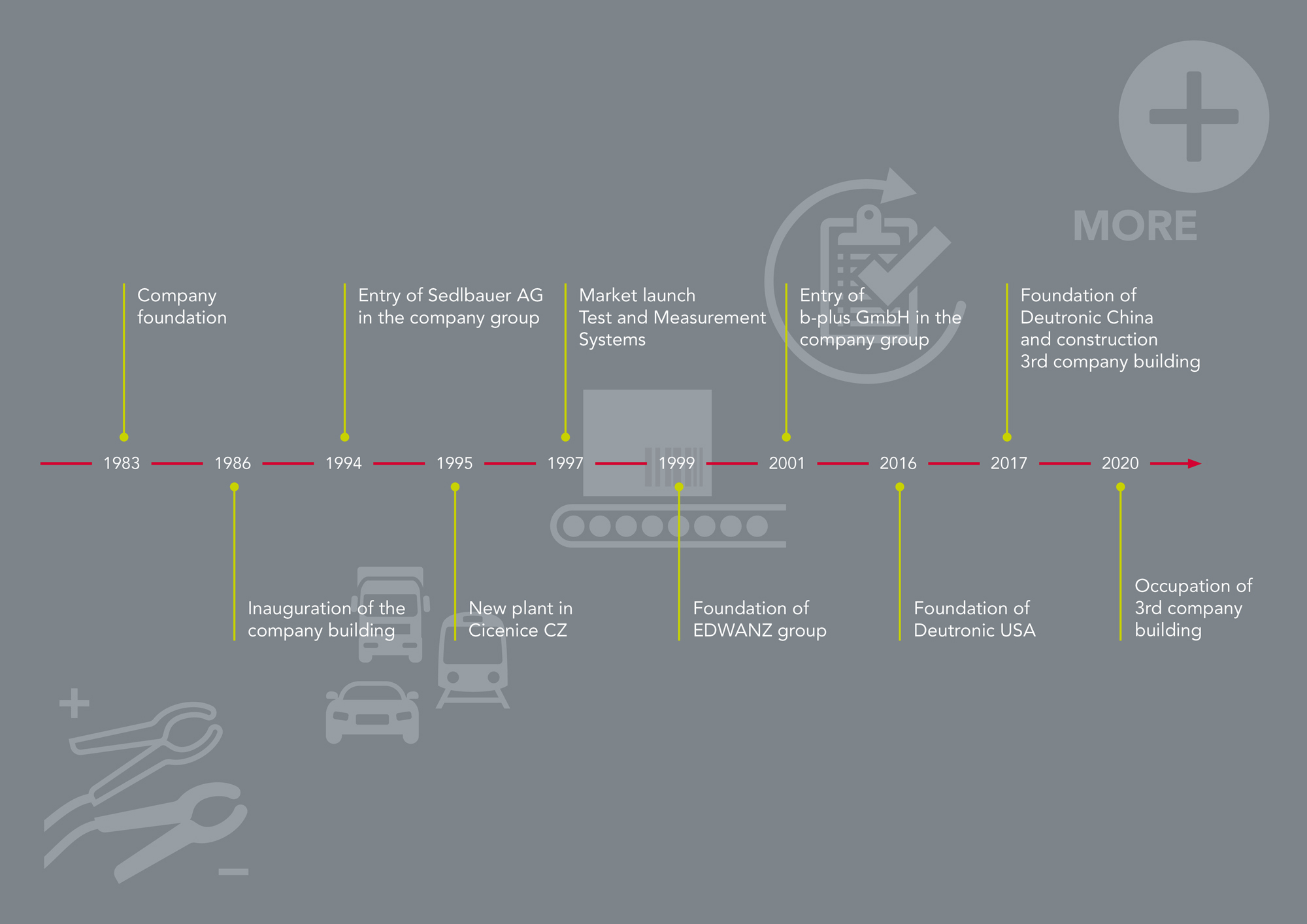 Timeline-Deutronic