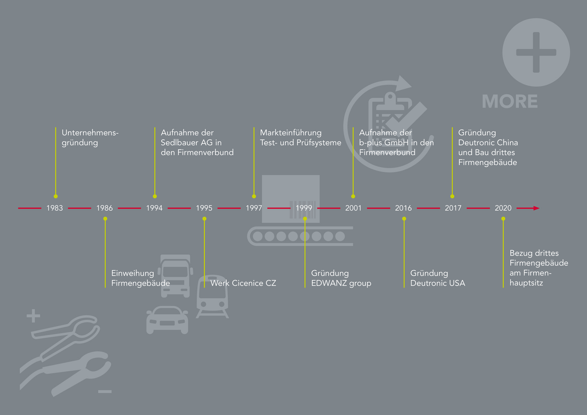 Timeline-Deutronic